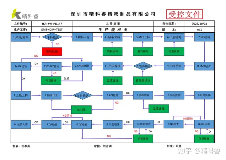  科普 <b class='flag-5'>PCBA</b>代工代料工艺制造流程 完整干货