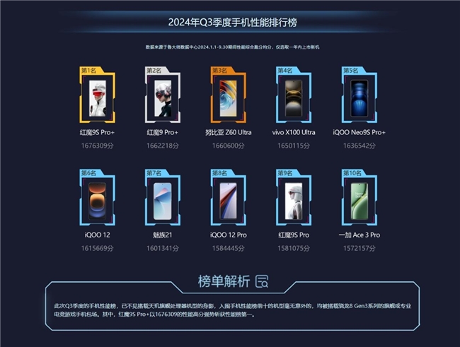 鲁大师2024年<b class='flag-5'>手机</b><b class='flag-5'>Q3</b>季报：顶级旗舰激烈角逐，骁龙、天玑新芯片发布前最后一战