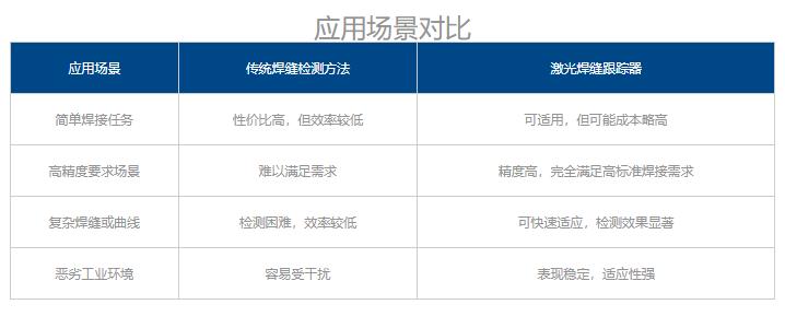 激光焊缝<b class='flag-5'>跟踪器</b>与传统焊缝检测方法的对比