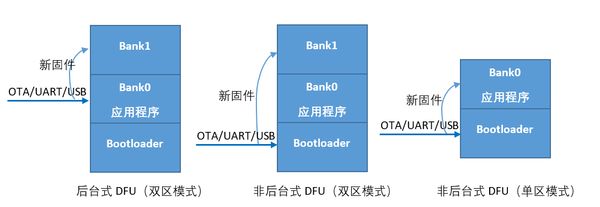 详解蓝牙空中升级(OTA)原理与步骤