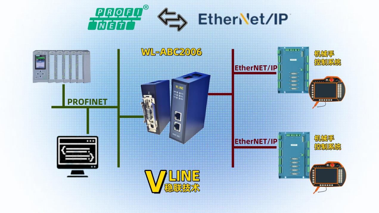 Profinet转Ethernet IP网关接入五轴车床上下料机械手控制系统的配置案例