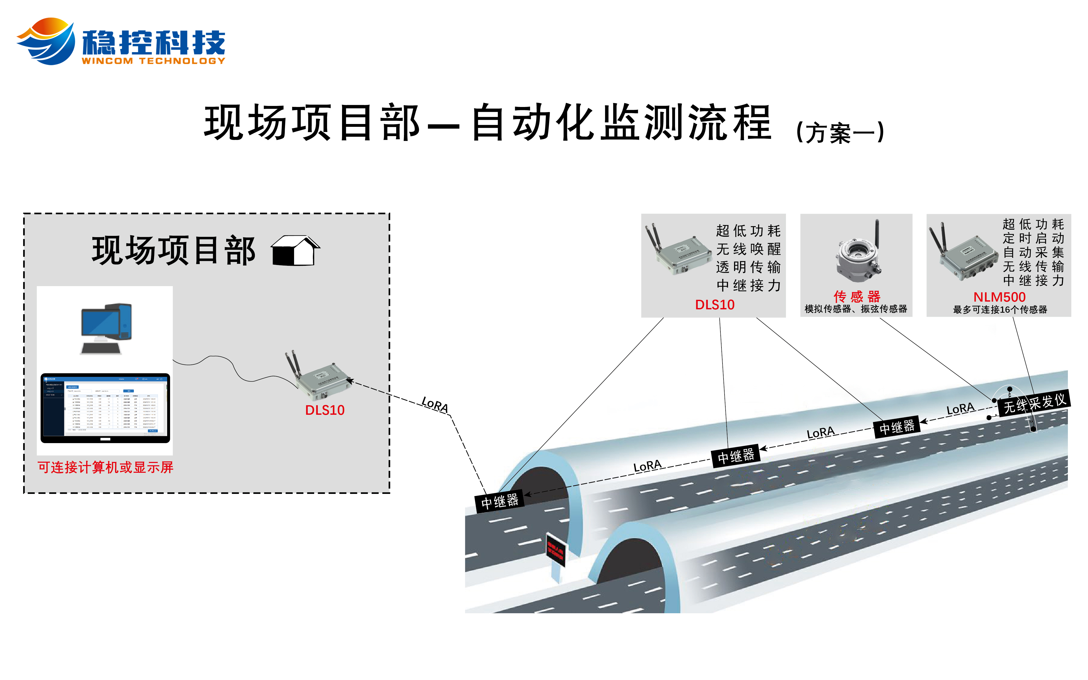 <b class='flag-5'>数据采集</b>与传输无障碍 简化设备,解决<b class='flag-5'>隧道</b>深部监测难题 摆脱<b class='flag-5'>信号</b>盲区的困扰