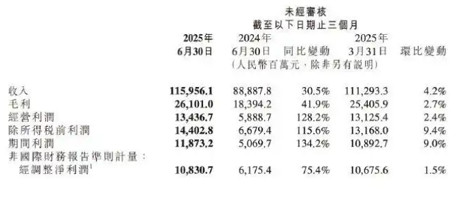 雷军发布<b class='flag-5'>小米</b><b class='flag-5'>集团</b><b class='flag-5'>二</b>季度财报 <b class='flag-5'>小米</b><b class='flag-5'>集团</b><b class='flag-5'>二</b>季度净利润108亿 <b class='flag-5'>小米</b><b class='flag-5'>集团</b><b class='flag-5'>第二</b>季度营收同比增长30.5%