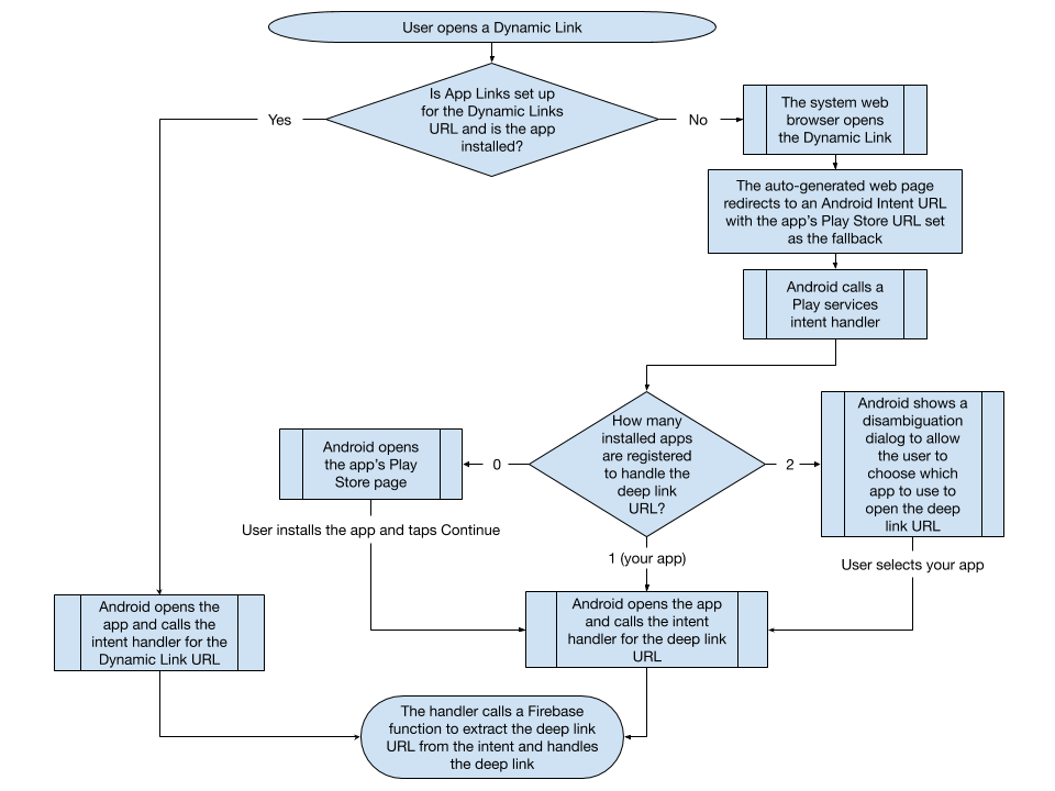 Un diagrama de flujo que detalla la integración entre <span class=