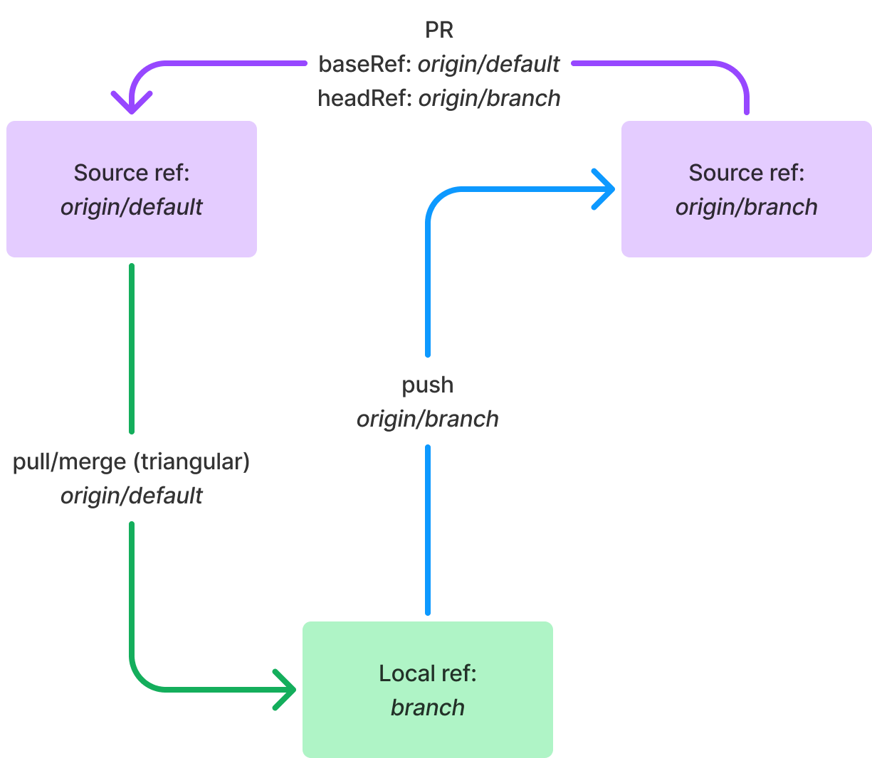 Figure 9: A triangular branch workflow