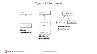 www.webstackacademy.com
Types of Inheritance
 