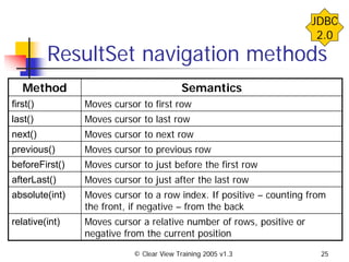 © Clear View Training 2005 v1.3 25
ResultSet navigation methods
Method Semantics
first() Moves cursor to first row
last() Moves cursor to last row
next() Moves cursor to next row
previous() Moves cursor to previous row
beforeFirst() Moves cursor to just before the first row
afterLast() Moves cursor to just after the last row
absolute(int) Moves cursor to a row index. If positive – counting from
the front, if negative – from the back
relative(int) Moves cursor a relative number of rows, positive or
negative from the current position
JDBC
2.0
 
