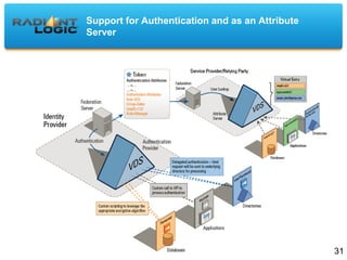 Support for Authentication and as an Attribute
Server
31
 