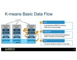 Compute
Node
33
K-means Basic Data Flow
• Load data from HDFS to memory.
• Spill over to local storage
Load
• Compute using initial centroid based on
data in memory or local storage
Initialization
• Compute iterations based on local data
Train
CPU
Memory
Storage
Local
Shared
Compute
Node
CPU
Memory
Storage
Local
Shared
Compute
Node
CPU
Memory
Storage
Local
Shared
HDFS
…
…
K centroids
C1, C2, C3, … CK
1
2
3
1
2
3
 