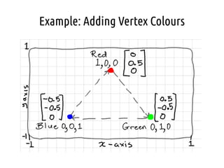 Example: Adding Vertex Colours
 
