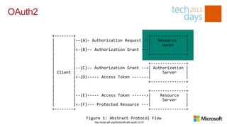 OAuth2

         +--------+                               +---------------+
         |        |--(A)- Authorization Request ->|   Resource    |
         |        |                               |     Owner     |
         |        |<-(B)-- Authorization Grant ---|               |
         |        |                               +---------------+
         |        |                                               .
         |        |                               +---------------+
         |        |--(C)-- Authorization Grant -->| Authorization |
         | Client |                               |     Server    |
         |        |<-(D)----- Access Token -------|               |
         |        |                               +---------------+
         |        |                                               .
         |        |                               +---------------+
         |        |--(E)----- Access Token ------>|    Resource   |
         |        |                               |     Server    |
         |        |<-(F)--- Protected Resource ---|               |
         +--------+                               +---------------+

                       Figure 1: Abstract Protocol Flow
                           http://tools.ietf.org/html/draft-ietf-oauth-v2-31
 