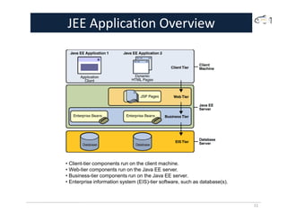 JEE Application Overview
11
• Client-tier components run on the client machine.
• Web-tier components run on the Java EE server.
• Business-tier components run on the Java EE server.
• Enterprise information system (EIS)-tier software, such as database(s).
 