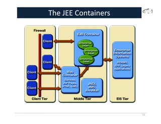 The JEE Containers
12
 