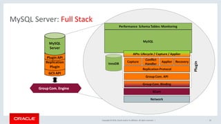 Copyright	©	2016,	Oracle	and/or	its	aﬃliates.	All	rights	reserved.		|	 35	
MySQL	Server:	Full	Stack	
 