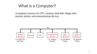 What is a Computer?
3
A computer consists of a CPU, memory, hard disk, floppy disk,
monitor, printer, and communication devices.
CPU
e.g., Disk, CD,
and Tape
Input
Devices
e.g., Keyboard,
Mouse
e.g., Monitor,
Printer
Communication
Devices
e.g., Modem,
and NIC
Storage
Devices Memory
Output
Devices
Bus
 