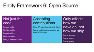 Not just the
code

Accepting
contributions

Source code

Only EF team has commit rights

Nightly builds

Same code review process as
internal changes

Issue tracking
Feature specs
Design meeting notes

Only affects
how we
develop, not
how we ship
Same license
Same support
Same quality

 