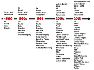 < 1990 1990s Direct Mail Telephone 1999 2000s 2008 TV Radio Print Display IM Email Direct Mail Telephone TV Radio Print Display Website Search Online Display IM Email Direct Mail Telephone TV Radio Print Display Website Search Online Display Paid Search Landing Pages Microsites Online Video Webinars Affiliate Marketing Mobile Email SMS IM Email Direct Mail Telephone TV Radio Print Display Website Search Online Display Paid Search Landing Pages Microsites Online Video Affiliate Marketing Webinars Blogs RSS Podcasts Wikis Social Networks Mobile Web Addressable Voice Mobile Email SMS + MMS IM  Email Direct Mail Telephone TV Radio Print Display Website Search Online Display Paid Search Landing Pages Microsites Online Video Affiliate Marketing Webinars Blogs RSS Podcasts Wikis Social Networks Mobile Web Behavioral Social Media & Ads Virtual Worlds Widgets Twitter 