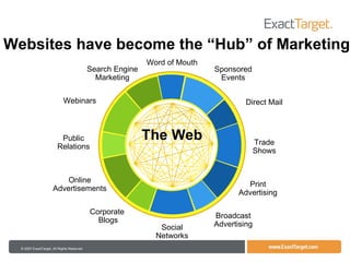 Websites have become the “Hub” of Marketing Trade Shows Sponsored Events Print Advertising Direct Mail Social Networks Broadcast Advertising Public Relations Webinars Search Engine Marketing Word of Mouth Online Advertisements Corporate  Blogs The Web 