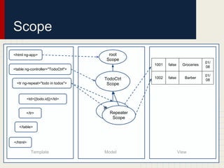 Scope
<html ng-app>                        root
                                    Scope
                                                                             01/
                                                1001   false     Groceries
                                                                             08
<table ng-controller="TodoCtrl">
                                                                             01/
                                   TodoCtrl     1002   false      Barber
                                                                             08
  <tr ng-repeat="todo in todos">    Scope


          <td>{{todo.id}}</td>

                                   Repeater
       </tr>                         Repeater
                                    Scope
                                      Scope

   </table>



</html>

            Template               Model                       View
 