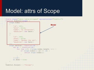 Model: attrs of Scope
<table class="table table-stripped" ng-controller="TodoCtrl">
function TodoCtrl(scope) {
    scope.todos = [
    {                                           Model
        'id': 1001,
        'done': false,
        'name': 'Do Groceries',
        'deadline': new Date()
    },
    {
        'id': 1002,
        'done': false,
        'name': 'Barber the cat',
        'deadline': new Date()
    }];
    scope.setTrue = function(id) {
        var el = (function(id){
            for (var i=0; i<scope.todos.length; i++) {
                if (scope.todos[i].id === id) {
                    return scope.todos[i]
                }
            }
        })(id);
        el.done = true;
    }
}
TodoCtrl.$inject = ['$scope'];
 