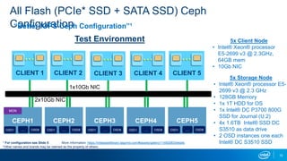 12
All Flash (PCIe* SSD + SATA SSD) Ceph
Configuration
2x10Gb NIC
Test Environment
CEPH1
MON
OSD1 OSD8…
FIO FIO
CLIENT 1
1x10Gb NIC
.
FIO FIO
CLIENT 2
FIO FIO
CLIENT 3
FIO FIO
CLIENT 4
FIO FIO
CLIENT 5
CEPH2
OSD1 OSD8…
CEPH3
OSD1 OSD8…
CEPH4
OSD1 OSD8…
CEPH5
OSD1 OSD8…
“Better IOPS Ceph Configuration”¹
More Information: https://intelassetlibrary.tagcmd.com/#assets/gallery/11492083/details
*Other names and brands may be claimed as the property of others.
¹ For configuration see Slide 5
5x Client Node
• Intel® Xeon® processor
E5-2699 v3 @ 2.3GHz,
64GB mem
• 10Gb NIC
5x Storage Node
• Intel® Xeon® processor E5-
2699 v3 @ 2.3 GHz
• 128GB Memory
• 1x 1T HDD for OS
• 1x Intel® DC P3700 800G
SSD for Journal (U.2)
• 4x 1.6TB Intel® SSD DC
S3510 as data drive
• 2 OSD instances one each
Intel® DC S3510 SSD
 