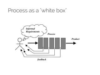 Process as a "white box" 
Product 
Process 
Informal 
Requirements 
feedback 
 