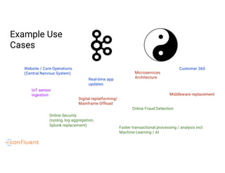 IoT sensor
ingestion
Digital replatforming/
Mainframe Offload
Customer 360
Faster transactional processing / analysis incl.
Machine Learning / AI
Microservices
Architecture
Online Fraud Detection
Online Security
(syslog, log aggregation,
Splunk replacement)
Middleware replacement
Website / Core Operations
(Central Nervous System)
Example Use
Cases
Real-time app
updates
 