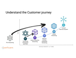 Pre-Streaming
Streaming
Awareness
and Pilot
Early Production
Streaming
Mission
Critical,
Integrated
Streaming
Global
Streaming
Central
Nervous System
Understand the Customer journey
 