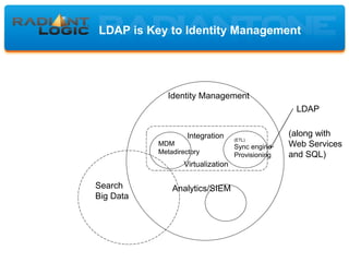 LDAP is Key to Identity Management
Identity Management
(ETL)
Sync engine
Provisioning
MDM
Metadirectory
Analytics/SIEMSearch
Big Data
(along with
Web Services
and SQL)
Integration
LDAP
Virtualization
 