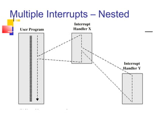 Multiple Interrupts – Nested
 