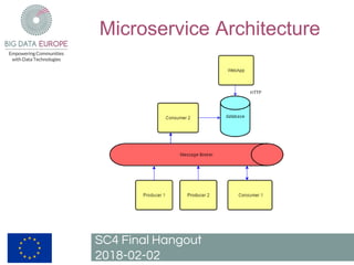 Microservice Architecture
SC4 Final Hangout
2018-02-02
 