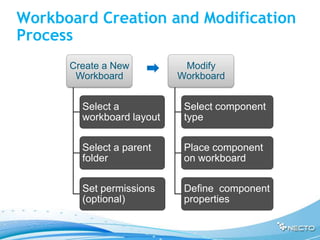 Workboard Creation and Modification
Process
      Create a New          Modify
       Workboard           Workboard


        Select a            Select component
        workboard layout    type

        Select a parent     Place component
        folder              on workboard

        Set permissions     Define component
        (optional)          properties
 