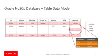 Copyright © 2019, Oracle and/or its affiliates. All rights reserved. | 44
Oracle NoSQL Database – Table Data Model
ID Shipper Method Vessel ID Weight GPS Location
1234 Com1 Ship 66666 Yes
5678 Com2 Car 1 200 Yes
1000 Com3 Train # 543 2,000 No
Integer
Float
String
Arrays
…
X Coordinate Y Coordinate
85.432 101.663
111.43 -34.3
66.788 -45.666
 