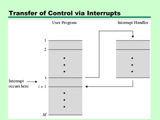 Transfer of Control via Interrupts
 