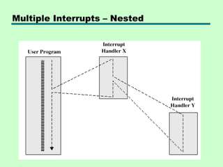 Multiple Interrupts – Nested
 