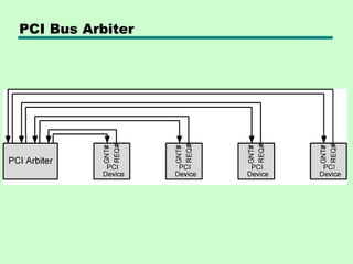PCI Bus Arbiter
 