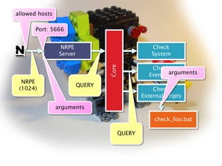 NRPE 
Server 
Core 
Check 
System 
Check 
EventLog 
Check 
ExternalScripts 
check_foo.bat 
QUERY 
NRPE 
(1024) 
QUERY 
Port: 5666 
allowedhosts 
arguments 
arguments  