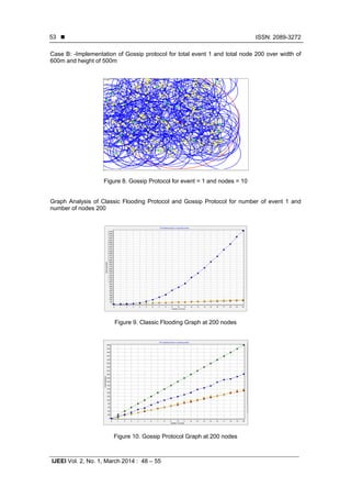  ISSN: 2089-3272
IJEEI Vol. 2, No. 1, March 2014 : 48 – 55
53
Case B: -Implementation of Gossip protocol for total event 1 and total node 200 over width of
600m and height of 500m
Figure 8. Gossip Protocol for event = 1 and nodes = 10
Graph Analysis of Classic Flooding Protocol and Gossip Protocol for number of event 1 and
number of nodes 200
Figure 9. Classic Flooding Graph at 200 nodes
Figure 10. Gossip Protocol Graph at 200 nodes
 