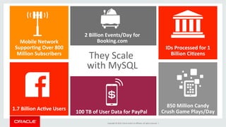 Copyright	©	2016,	Oracle	and/or	its	aﬃliates.	All	rights	reserved.		|	
They	Scale		
with	MySQL	
Mobile	Network	
Suppor5ng	Over	800	
Million	Subscribers	
1.7	Billion	Ac5ve	Users	
100	TB	of	User	Data	for	PayPal	
IDs	Processed	for	1	
Billion	Ci5zens	
850	Million	Candy	
Crush	Game	Plays/Day	
2	Billion	Events/Day	for	
Booking.com	
 