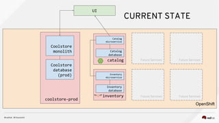 CURRENT STATE
OpenShift
coolstore-prod
Coolstore
monolith
Coolstore
database
(prod)
inventory
Inventory
microservice
Inventory
database
UI
Future Services
Future Services Future Services
Future Services
catalog
Catalog
microservice
Catalog
database
 