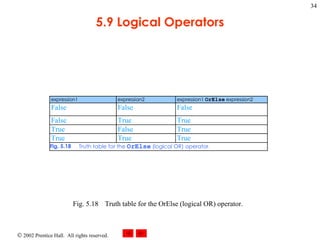 5.9 Logical Operators Fig. 5.18 Truth table for the OrElse (logical OR) operator. 