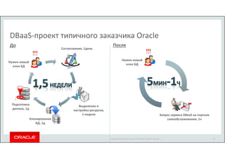 DBaaS-проект типичного заказчика Oracle 
Copyright © 2014 Oracle and/or its affiliates. All rights reserved. | 
До 
Нужен новый 
клон БД 
Согласование, 1день 
Выделение и 
настройка ресурсов, 
1 неделя 
Клонирование 
БД, 1д 
Подготовка 
данных, 1д 
Нужен новый 
клон БД 
Запрос сервиса DBaaS на портале 
самообслуживания, 1ч 
После 
19 
 