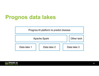Prognos data lakes
!12
Data lake 2Data lake 1 Data lake 3
Apache Spark
Prognos AI platform to predict disease
Other tech
 