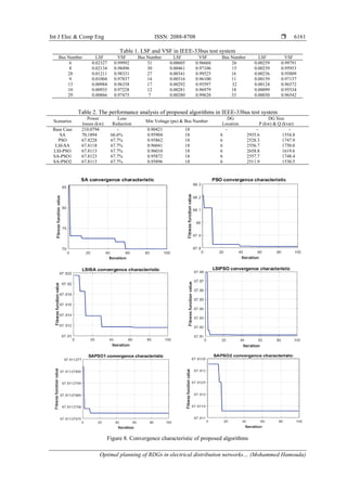 Int J Elec & Comp Eng ISSN: 2088-8708 
Optimal planning of RDGs in electrical distribution networks… (Mohammed Hamouda)
6161
Table 1. LSF and VSF in IEEE-33bus test system
Bus Number LSF VSF Bus Number LSF VSF Bus Number LSF VSF
6 0.02327 0.99992 31 0.00605 0.96668 26 0.00259 0.99791
8 0.02134 0.98496 30 0.00461 0.97106 15 0.00239 0.95953
28 0.01211 0.98331 27 0.00341 0.99525 16 0.00236 0.95809
9 0.01004 0.97837 14 0.00316 0.96100 11 0.00159 0.97137
13 0.00984 0.96338 17 0.00292 0.95597 32 0.00124 0.96572
10 0.00935 0.97228 12 0.00281 0.96979 18 0.00099 0.95534
29 0.00866 0.97475 7 0.00280 0.99628 33 0.00030 0.96542
Table 2. The performance analysis of proposed algorithms in IEEE-33bus test system
Scenarios
Power
losses (kw)
Loss
Reduction
Min Voltage (pu) & Bus Number
DG
Location
DG Size
P (kw) & Q (kvar)
Base Case 210.0794 - 0.90421 18 - - -
SA 70.1894 66.6% 0.95904 18 6 2935.6 1554.8
PSO 67.8228 67.7% 0.95862 18 6 2528.3 1747.9
LSI-SA 67.8118 67.7% 0.96041 18 6 2556.7 1750.0
LSI-PSO 67.8113 67.7% 0.96010 18 6 2658.8 1619.6
SA-PSO1 67.8123 67.7% 0.95872 18 6 2557.7 1748.4
SA-PSO2 67.8113 67.7% 0.95896 18 6 2511.9 1530.5
Figure 8. Convergence characteristic of proposed algorithms
 