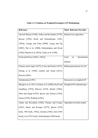 27
Table 1.3: Citations on Weighted/Preemptive GP Methodology
Reference What Reference Provides
Alp and Murray [1996], Arthur and Ravindran [1978],
Bryson [1995], Kwak and Schniederjans [1982,
1985a], Leunge and Chan [2009], Leung and Ng
[2007], Pati et al. [2008], Schniederjans and Kwak
[1982], Sharma et al. [2010], Tamiz et al. [1996]
Reduced size algorithms
Freed and Glover [1981a, 1981b] Used as discriminant
analysis
Charnes and Cooper [1977], Evans and Steuer [1973],
Hwang et al. [1980], Larbani and Aouni [2011],
Romero [2001]
Mathematical proofs for GP
Schenkerman [1991] Discussion on weighted GP
Bhargava et al. [2011], Kettani et al. [2004], Knoll and
Engelberg [1978], Kluyver [1979], Sherali [1982],
Shim and Siegel [1975], Spivey and Tamura [1970],
Steuer [1979], Widhelm [1981]
Weighted GP methodologies
Arthur and Ravindran [1980], Charnes and Cooper
[1961], Dauer and Krueger [1977], Ignizio [1976
book, 1982 book, 1985c], Iserman [1982], Iziri [1965
book], Lee [1972 book], Schniederjans [1994 book]
Algorithms for both models
 