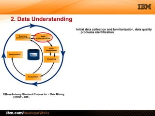 © 2012 IBM Corporation
2. Data Understanding
4
Initial data collection and familiarization, data quality
problems identification 
CRoss-Industry Standard Process for - Data Mining 
( CRISP – DM )
 