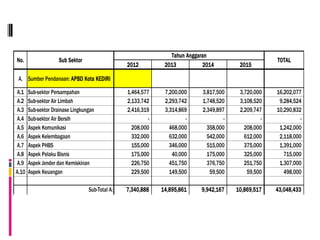 Tahun Anggaran
No.                  Sub Sektor                                                                        TOTAL
                                                 2012          2013          2014         2015

 A. Sumber Pendanaan: APBD Kota KEDIRI

A.1    Sub-sektor Persampahan                    1,464,577     7,200,000    3,817,500     3,720,000    16,202,077
A.2    Sub-sektor Air Limbah                     2,133,742     2,293,742    1,748,520     3,108,520     9,284,524
A.3    Sub-sektor Drainase Lingkungan            2,416,319     3,314,869    2,349,897     2,209,747    10,290,832
A.4    Sub-sektor Air Bersih                              -             -            -             -             -
A.5    Aspek Komunikasi                            208,000       468,000      358,000       208,000     1,242,000
A.6    Aspek Kelembagaan                           332,000       632,000      542,000       612,000     2,118,000
A.7    Aspek PHBS                                  155,000       346,000      515,000       375,000     1,391,000
A.8    Aspek Pelaku Bisnis                         175,000        40,000      175,000       325,000       715,000
A.9    Aspek Jender dan Kemiskinan                 226,750       451,750      376,750       251,750     1,307,000
A.10   Aspek Keuangan                              229,500       149,500       59,500        59,500       498,000

                                  Sub-Total A:   7,340,888    14,895,861    9,942,167    10,869,517    43,048,433
 