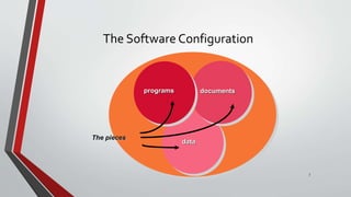 7
The Software Configuration
programs documents
data
The pieces
 