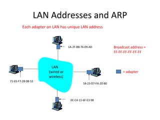 LAN Addresses and ARP Each adapter on LAN has unique LAN address Broadcast address = FF-FF-FF-FF-FF-FF = adapter 1A-2F-BB-76-09-AD 58-23-D7-FA-20-B0 0C-C4-11-6F-E3-98 71-65-F7-2B-08-53 LAN (wired or wireless) 