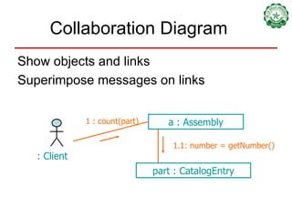 Collaboration Diagram Show objects and links Superimpose messages on links a : Assembly part : CatalogEntry 1.1: number = getNumber() 1 : count(part) : Client 